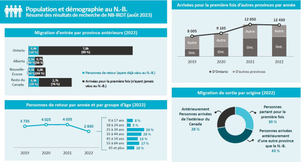 Chiffres de la population et de la démographie du N.-B. 2019-2022