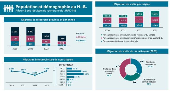 Chiffres de la population et de la démographie du N.-B. 2020-2023