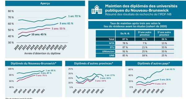 Rétention des diplômés universitaires au N.-B.