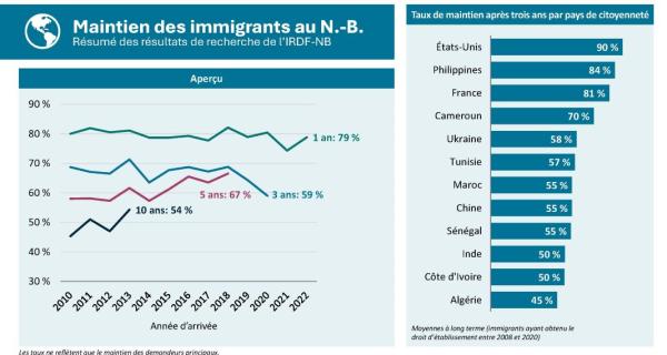 Rétention des immigrants au Nouveau Brunswick