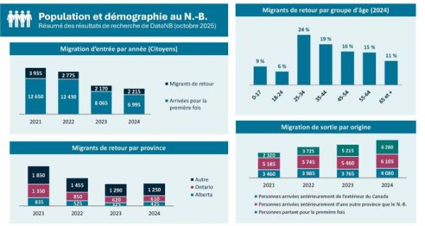 Population et démographie au N.-B. 2021-2024