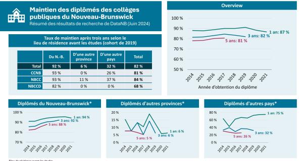 Rétention des diplômés universitaires au N.-B.
