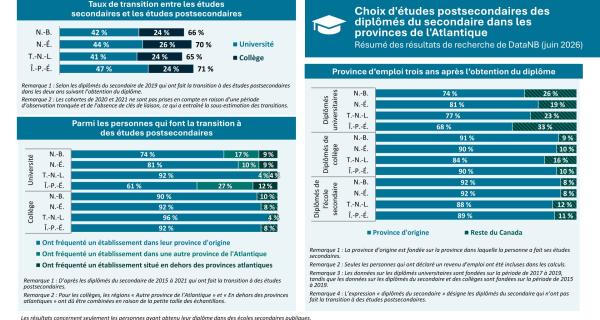 Choix d'études postsecondaires des diplômés du secondaire dans les provinces de l'Atlantique